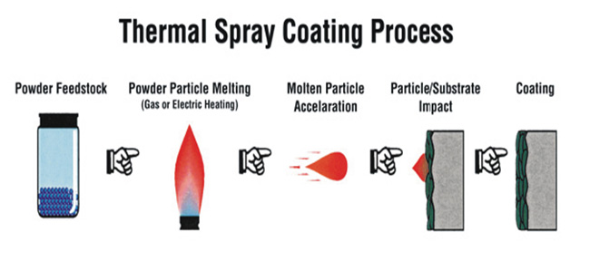 Thermal Spray Process
